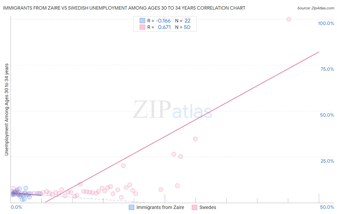 Immigrants from Zaire vs Swedish Unemployment Among Ages 30 to 34 years