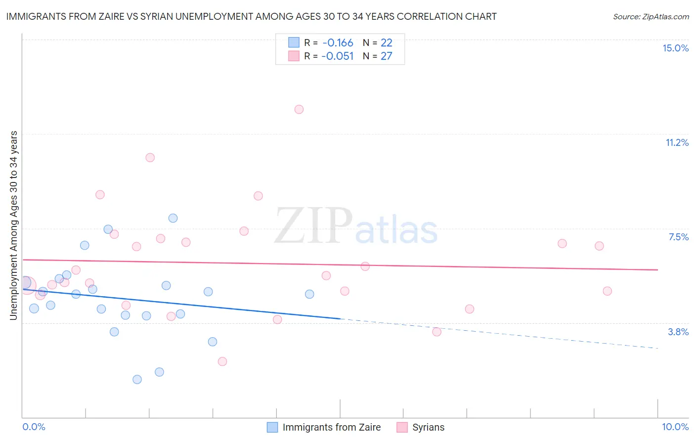 Immigrants from Zaire vs Syrian Unemployment Among Ages 30 to 34 years