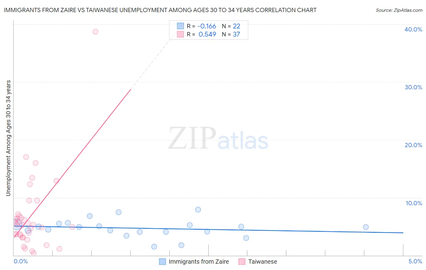 Immigrants from Zaire vs Taiwanese Unemployment Among Ages 30 to 34 years