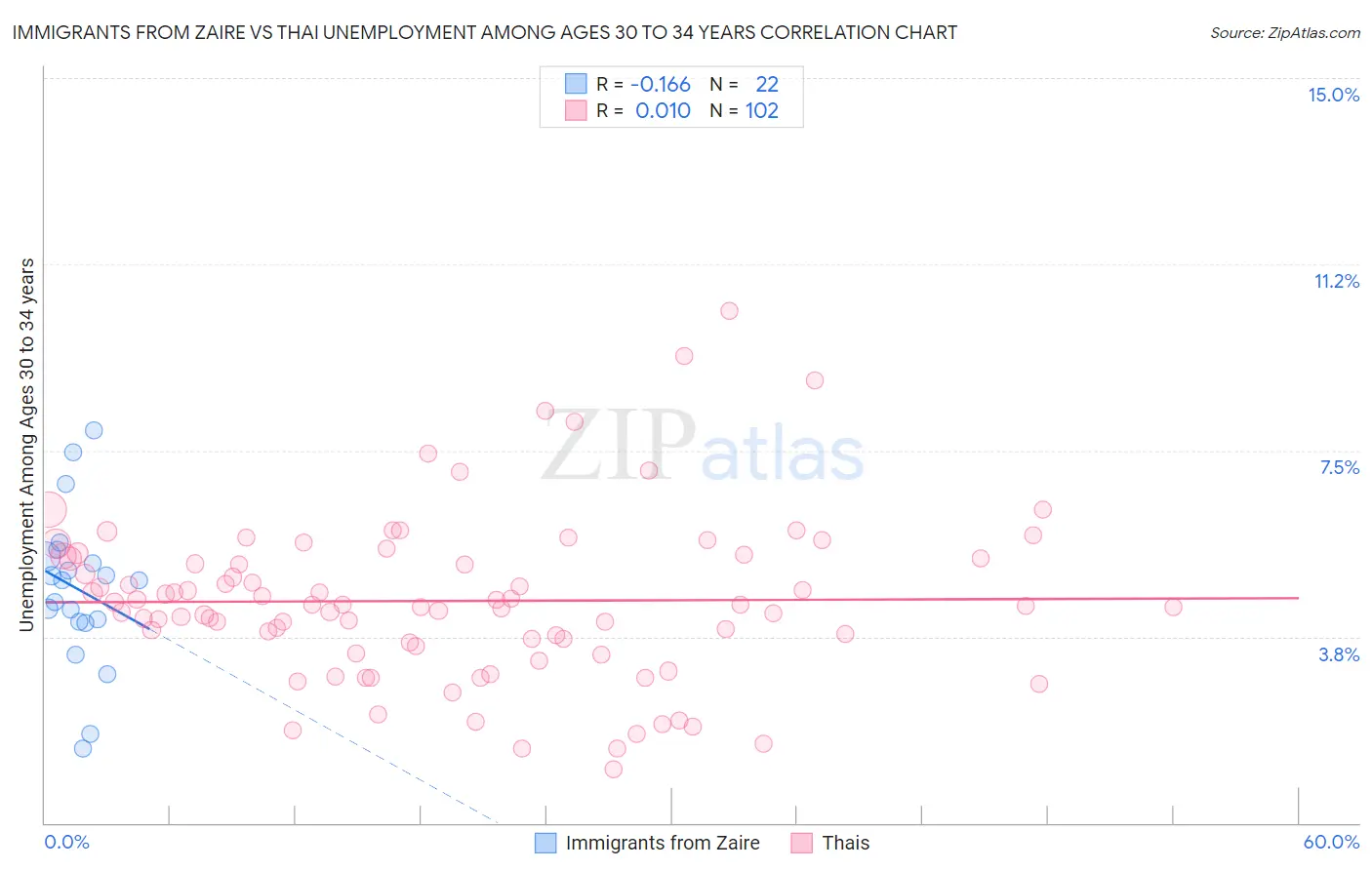 Immigrants from Zaire vs Thai Unemployment Among Ages 30 to 34 years