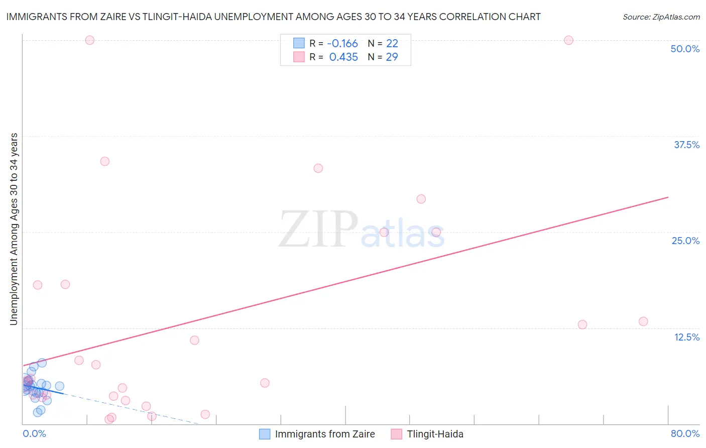 Immigrants from Zaire vs Tlingit-Haida Unemployment Among Ages 30 to 34 years