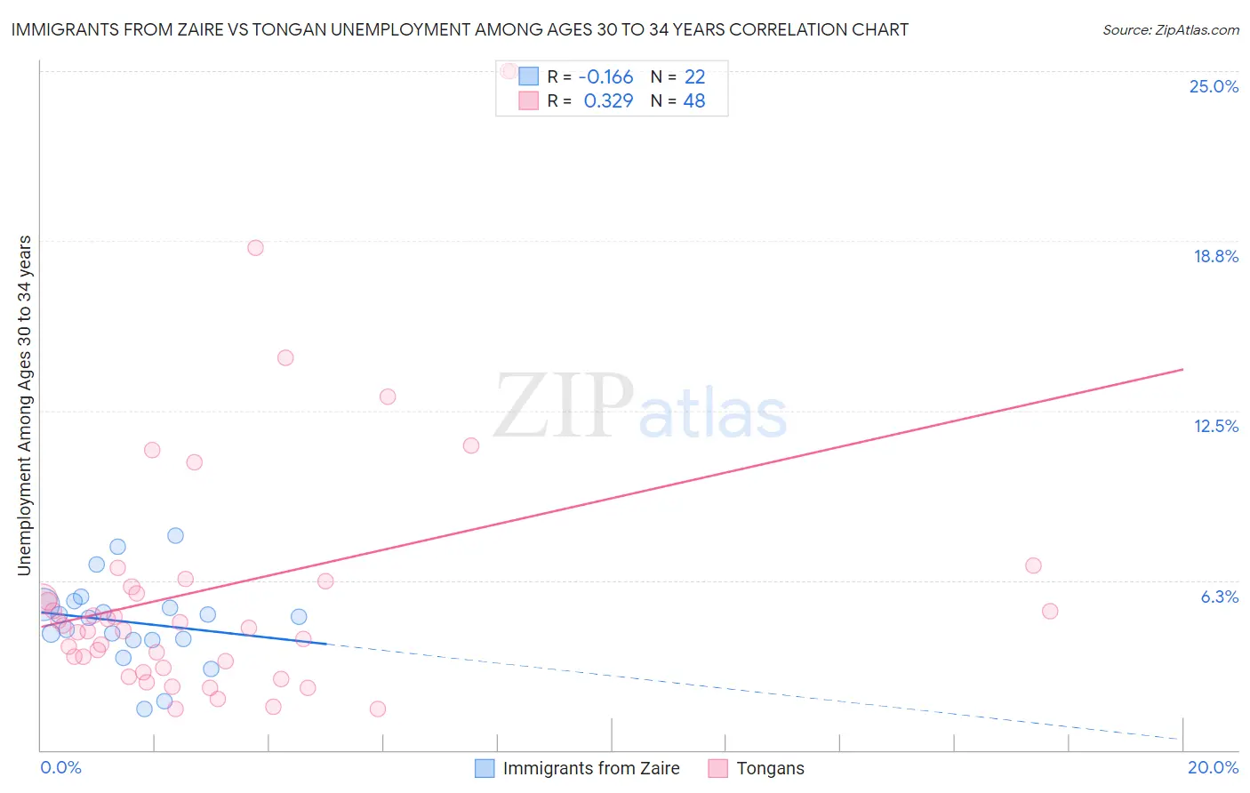 Immigrants from Zaire vs Tongan Unemployment Among Ages 30 to 34 years