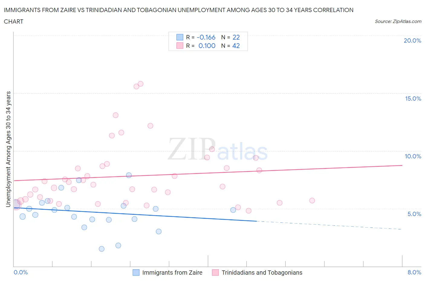 Immigrants from Zaire vs Trinidadian and Tobagonian Unemployment Among Ages 30 to 34 years