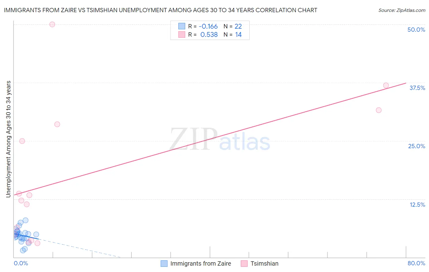 Immigrants from Zaire vs Tsimshian Unemployment Among Ages 30 to 34 years