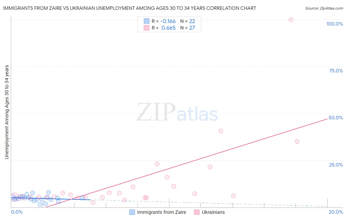 Immigrants from Zaire vs Ukrainian Unemployment Among Ages 30 to 34 years