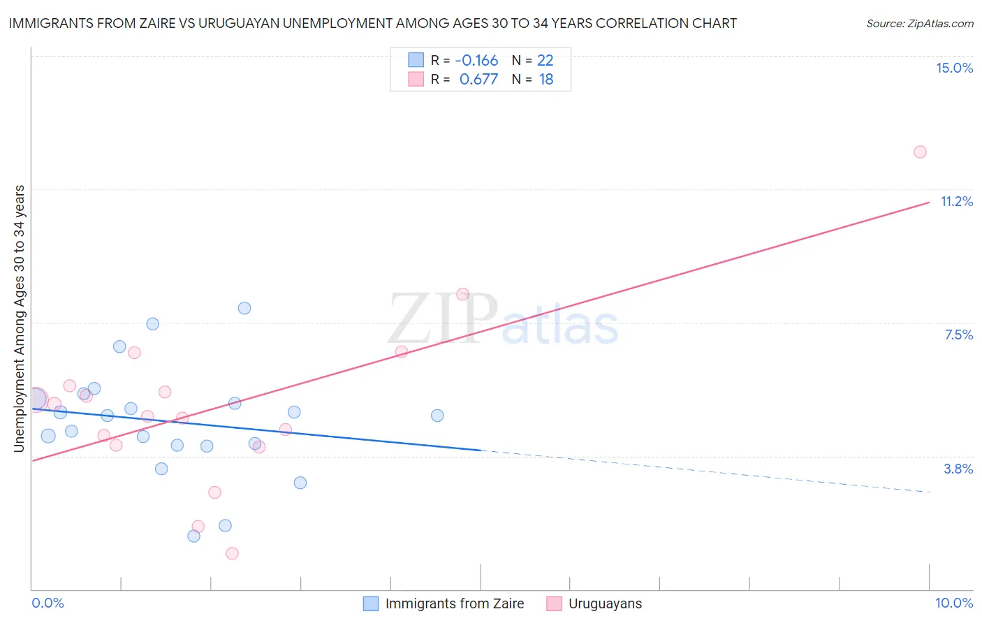 Immigrants from Zaire vs Uruguayan Unemployment Among Ages 30 to 34 years