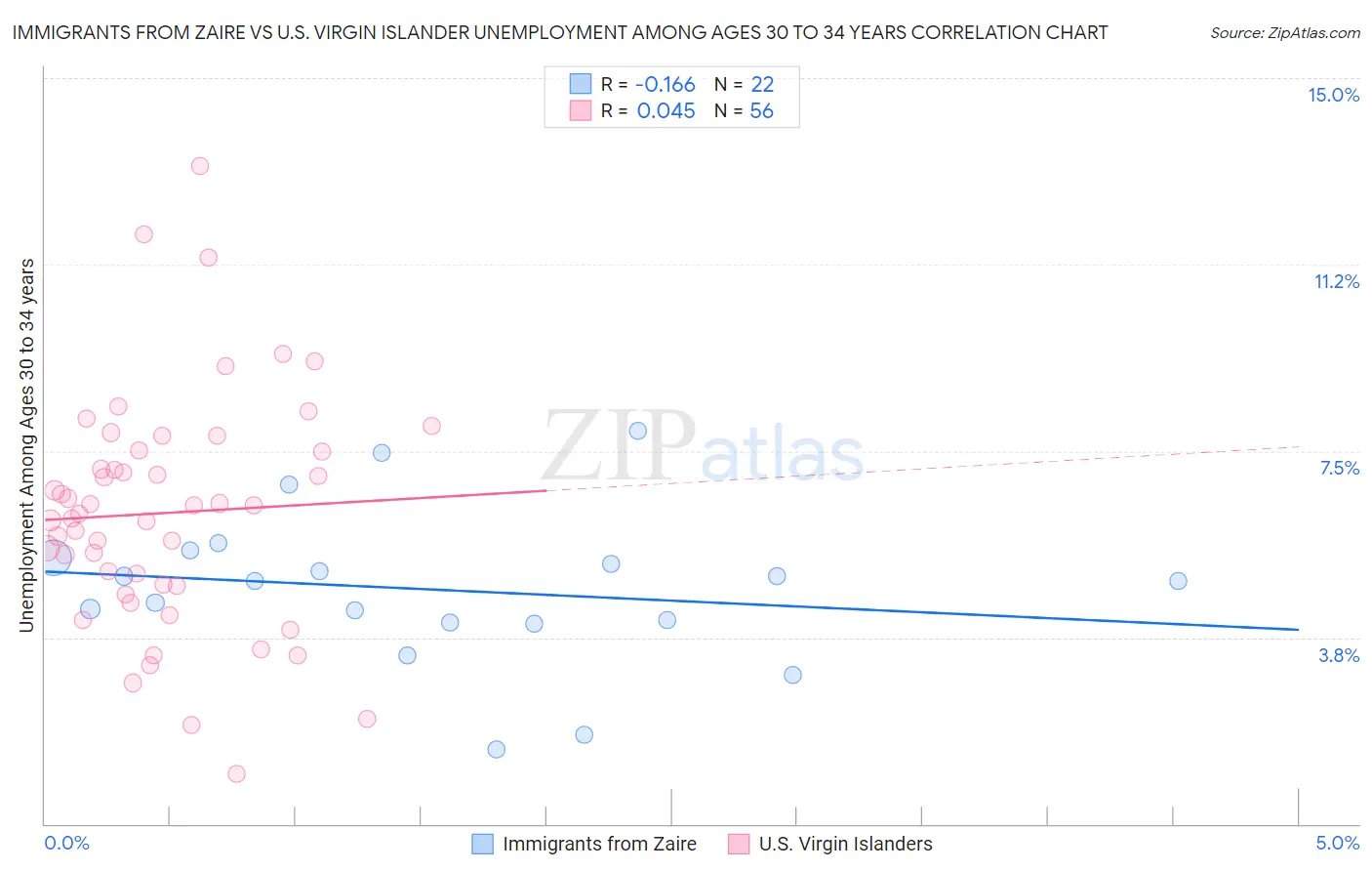Immigrants from Zaire vs U.S. Virgin Islander Unemployment Among Ages 30 to 34 years