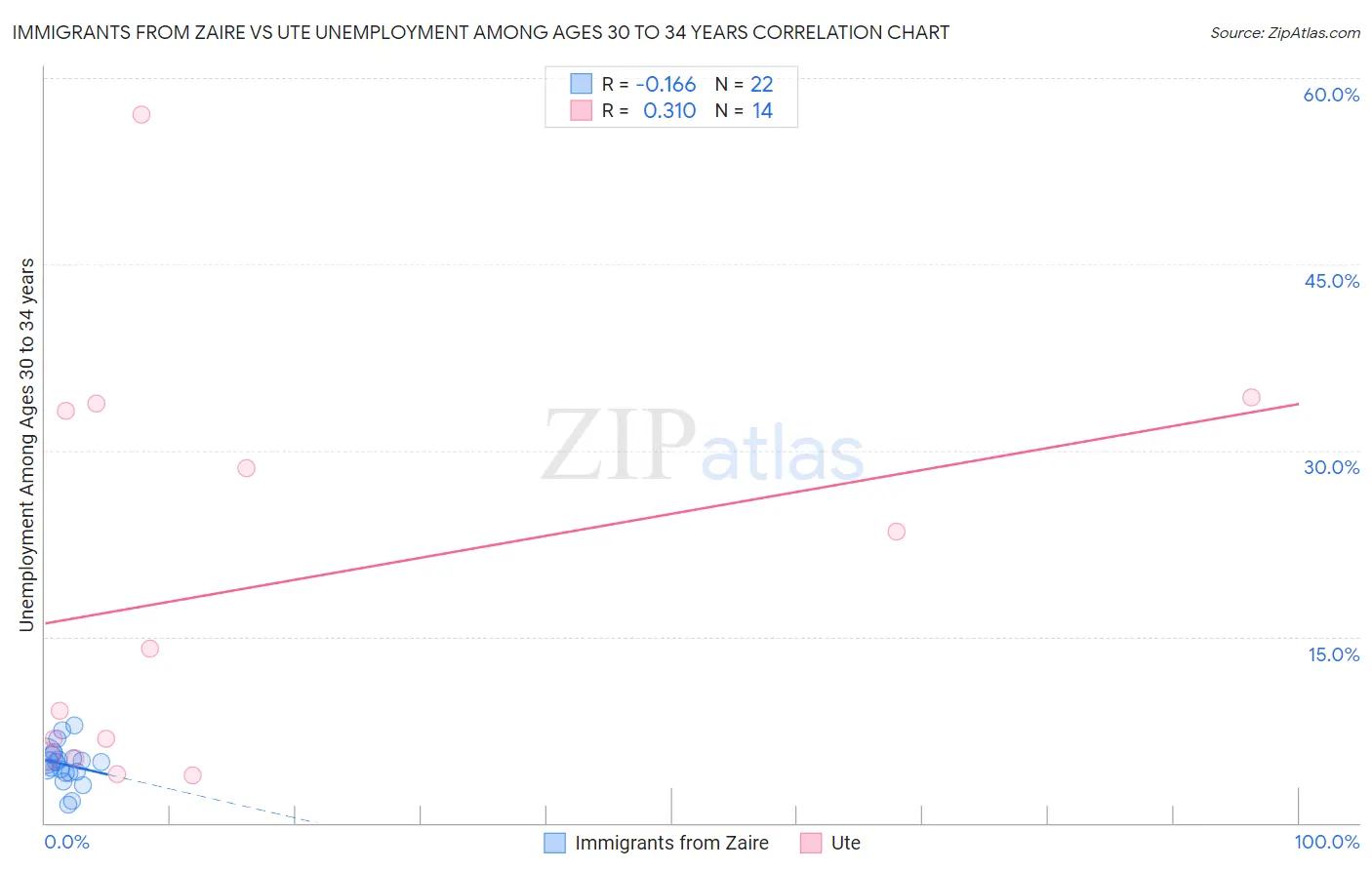 Immigrants from Zaire vs Ute Unemployment Among Ages 30 to 34 years