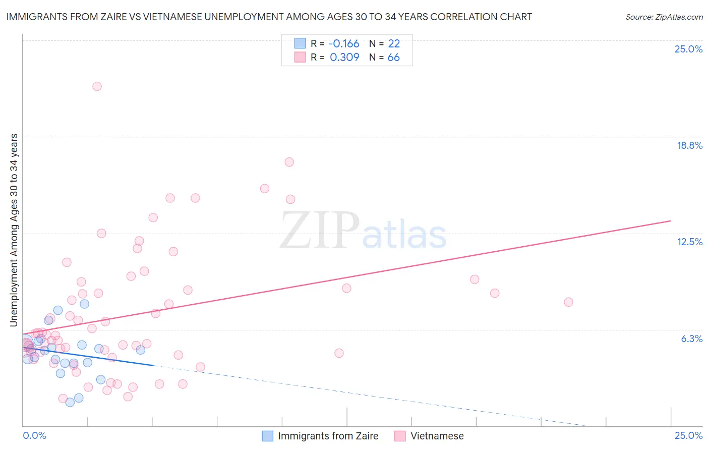 Immigrants from Zaire vs Vietnamese Unemployment Among Ages 30 to 34 years
