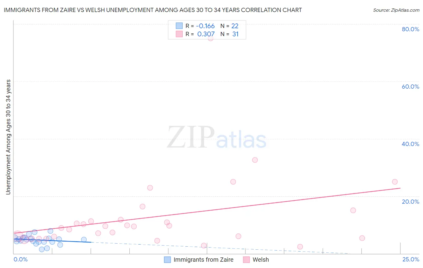 Immigrants from Zaire vs Welsh Unemployment Among Ages 30 to 34 years