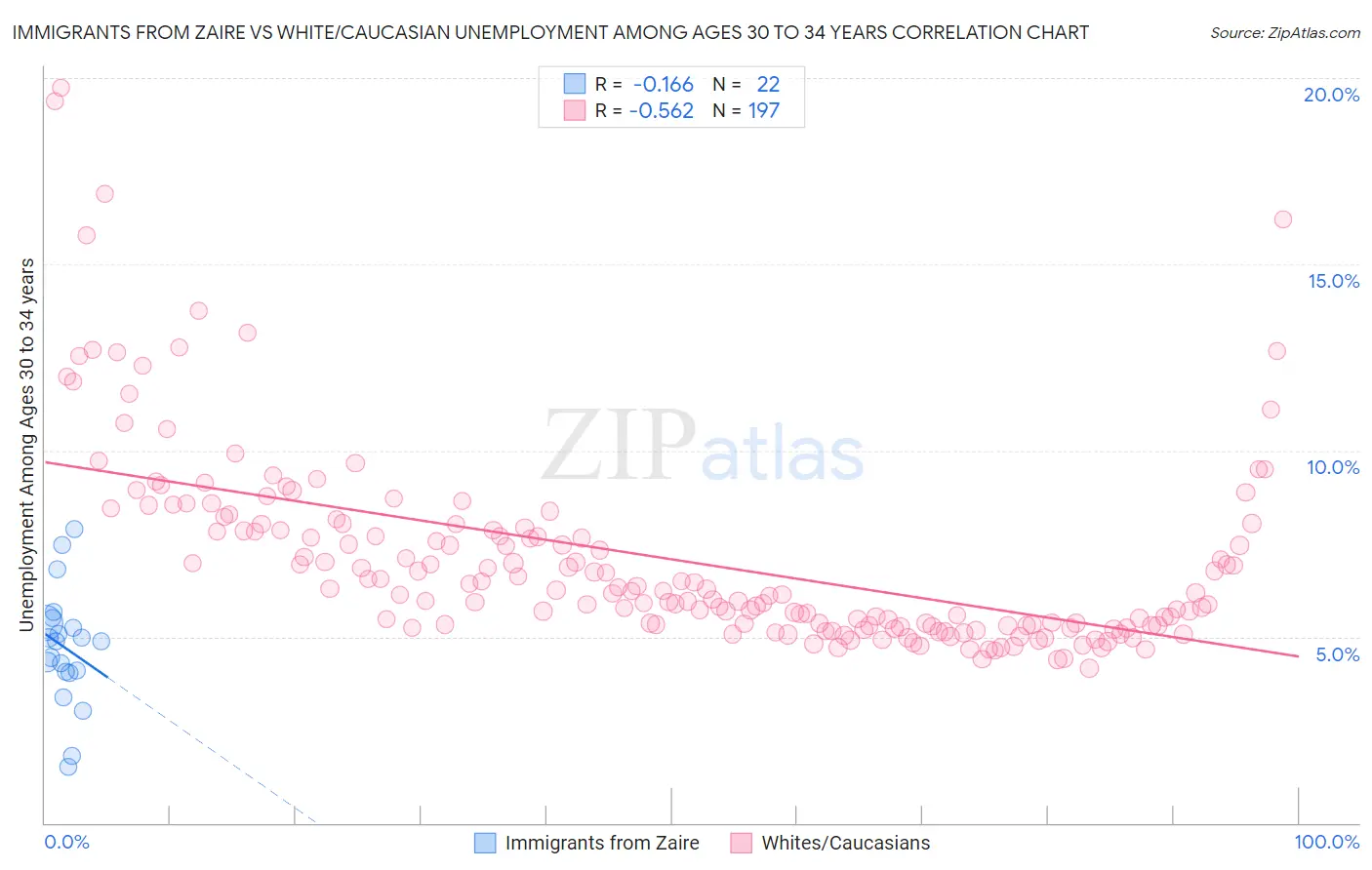 Immigrants from Zaire vs White/Caucasian Unemployment Among Ages 30 to 34 years