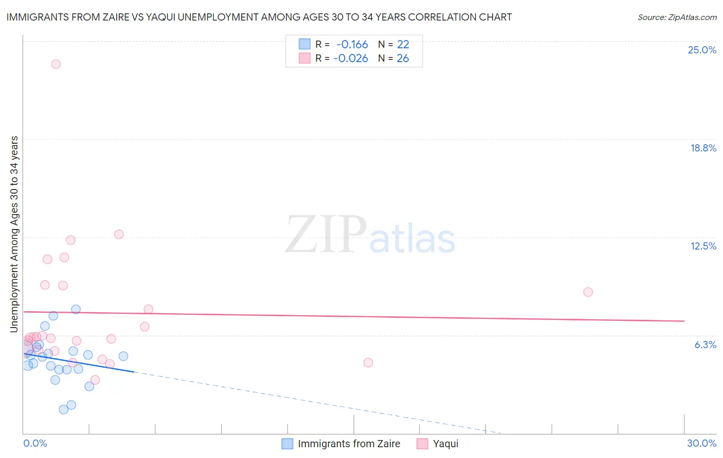 Immigrants from Zaire vs Yaqui Unemployment Among Ages 30 to 34 years