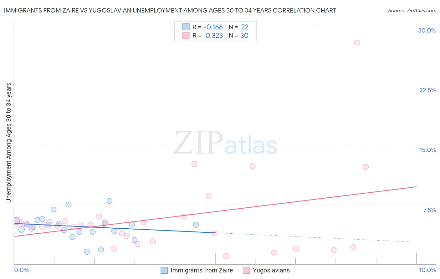 Immigrants from Zaire vs Yugoslavian Unemployment Among Ages 30 to 34 years