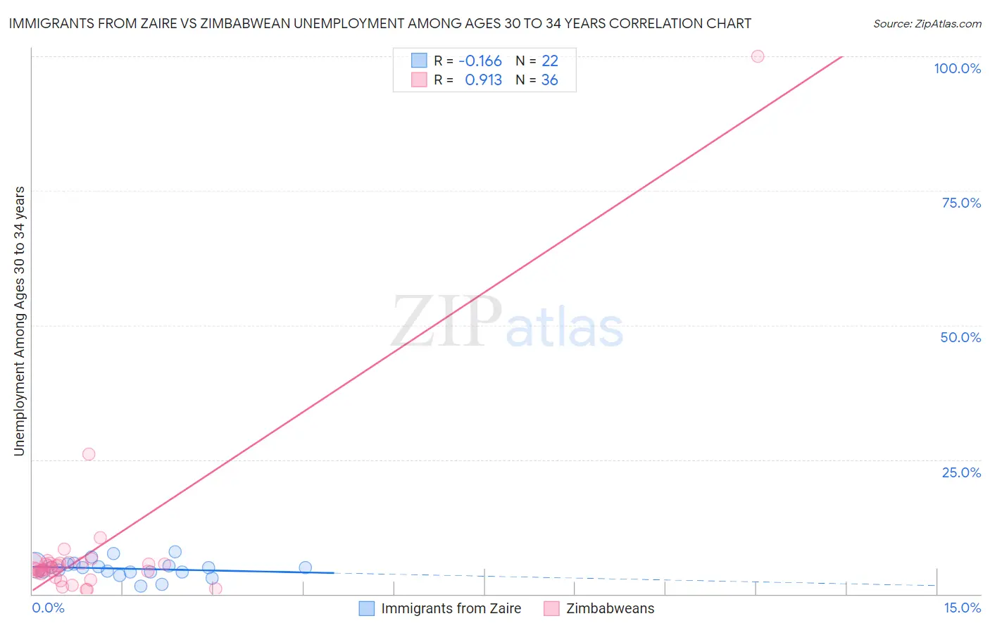 Immigrants from Zaire vs Zimbabwean Unemployment Among Ages 30 to 34 years