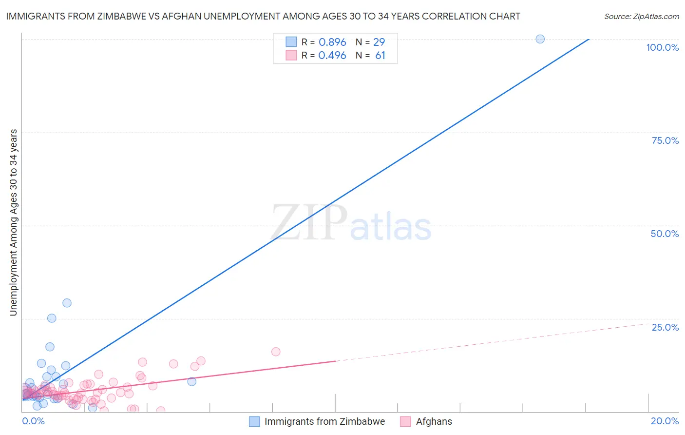 Immigrants from Zimbabwe vs Afghan Unemployment Among Ages 30 to 34 years