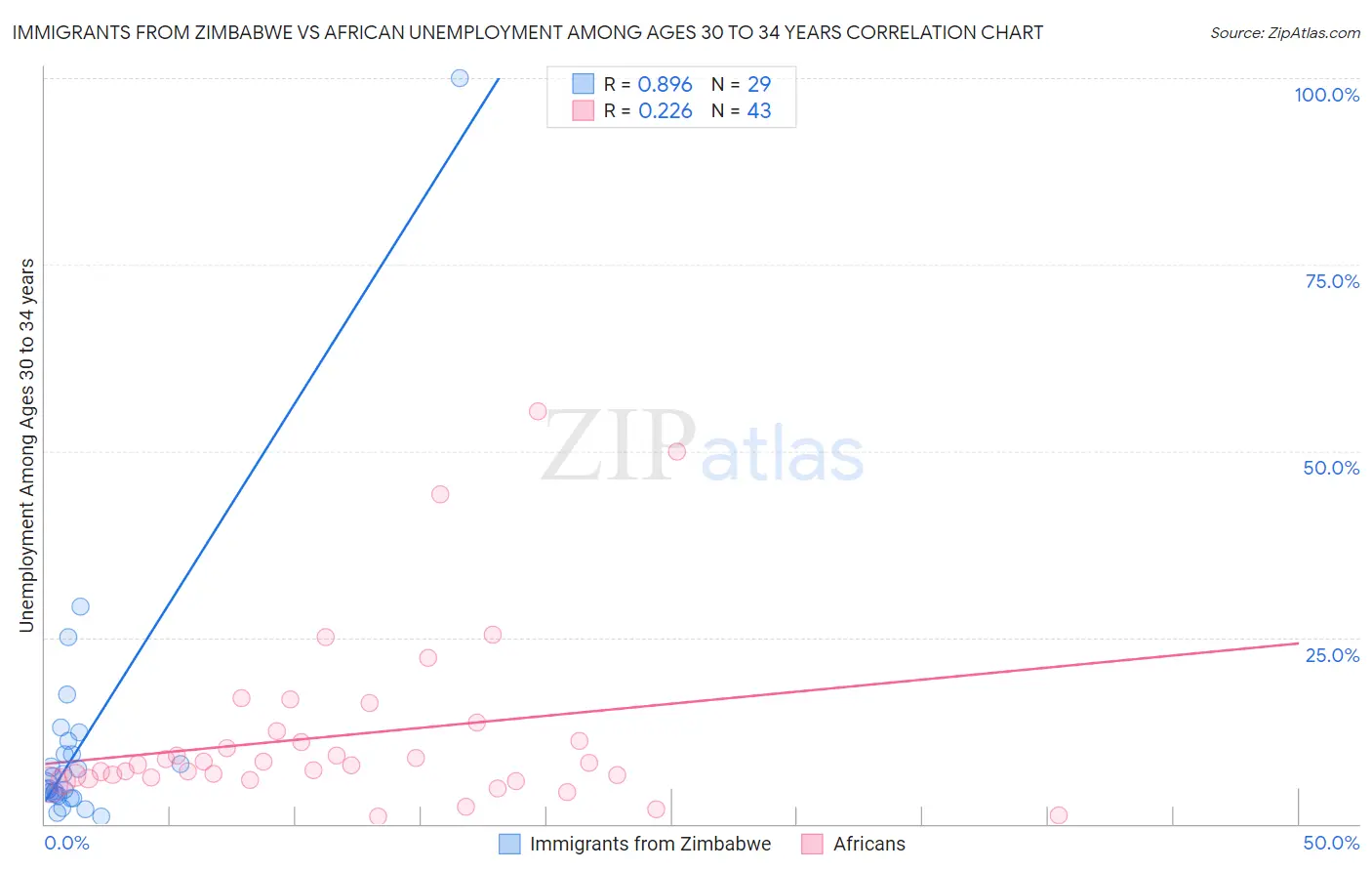 Immigrants from Zimbabwe vs African Unemployment Among Ages 30 to 34 years
