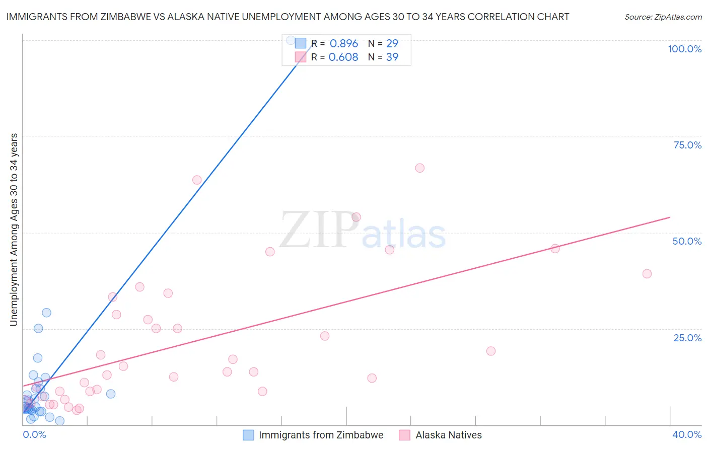 Immigrants from Zimbabwe vs Alaska Native Unemployment Among Ages 30 to 34 years
