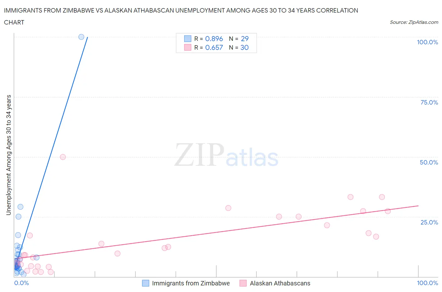 Immigrants from Zimbabwe vs Alaskan Athabascan Unemployment Among Ages 30 to 34 years