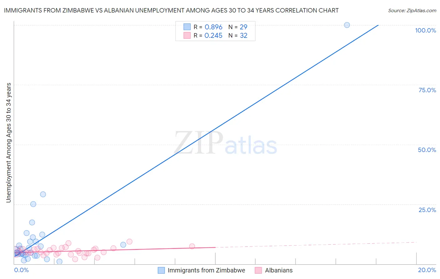 Immigrants from Zimbabwe vs Albanian Unemployment Among Ages 30 to 34 years