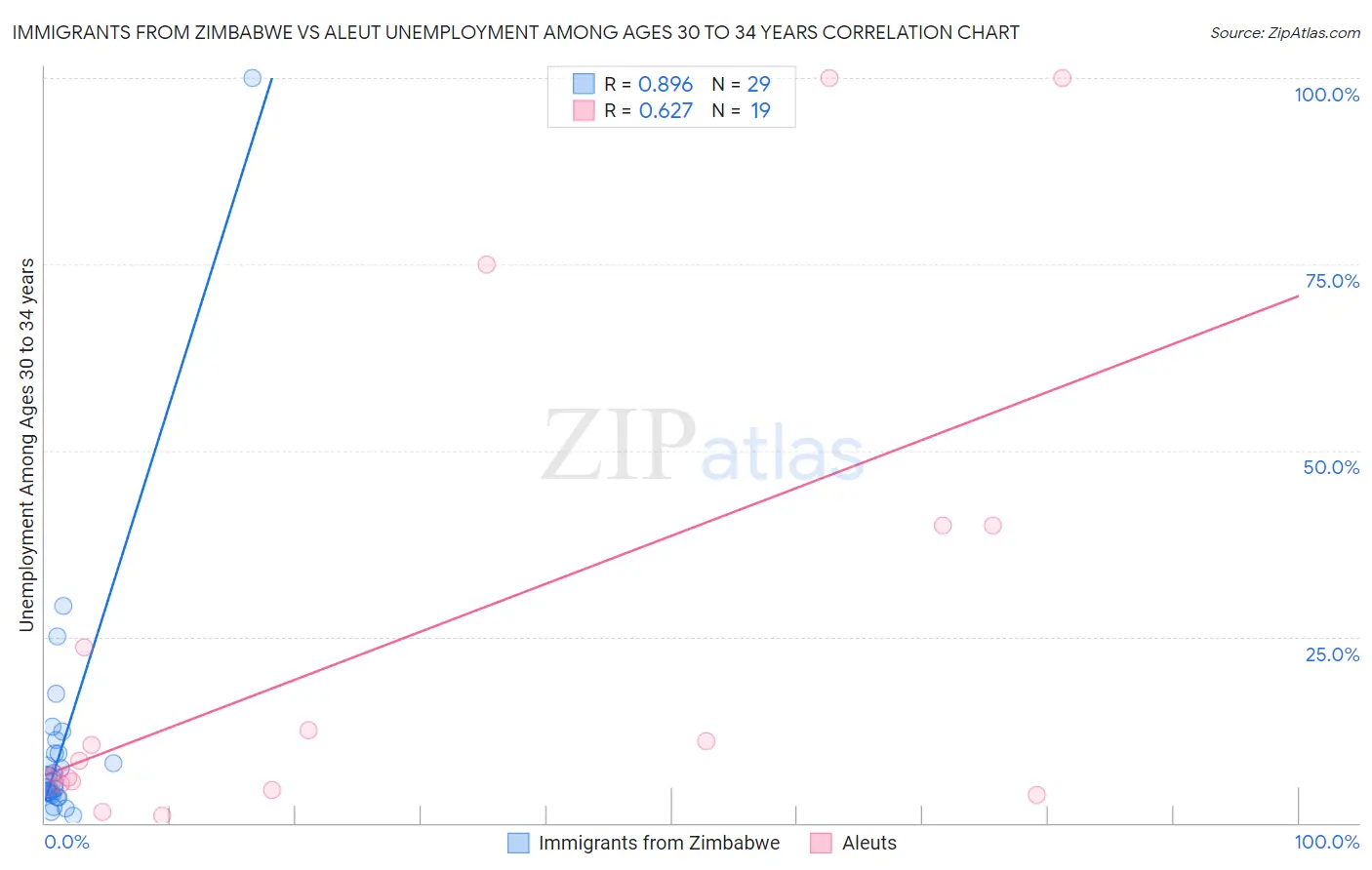 Immigrants from Zimbabwe vs Aleut Unemployment Among Ages 30 to 34 years