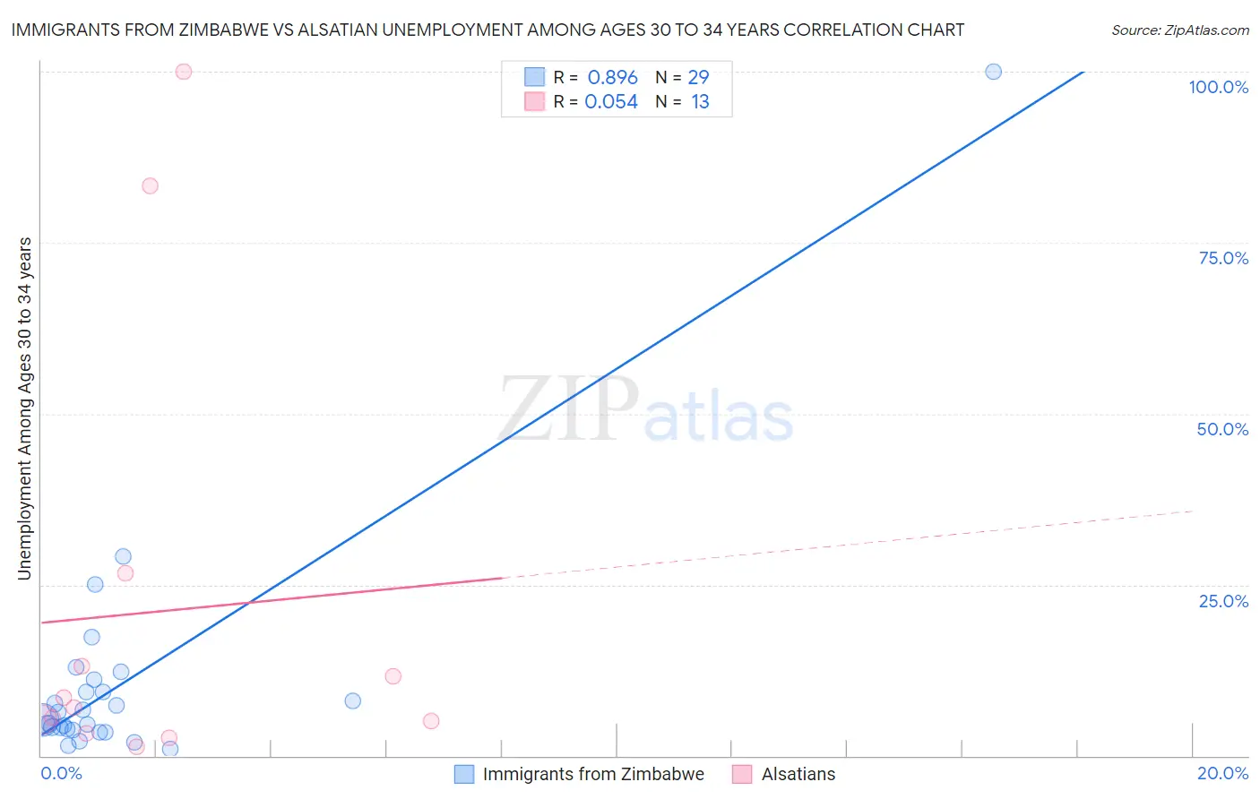 Immigrants from Zimbabwe vs Alsatian Unemployment Among Ages 30 to 34 years