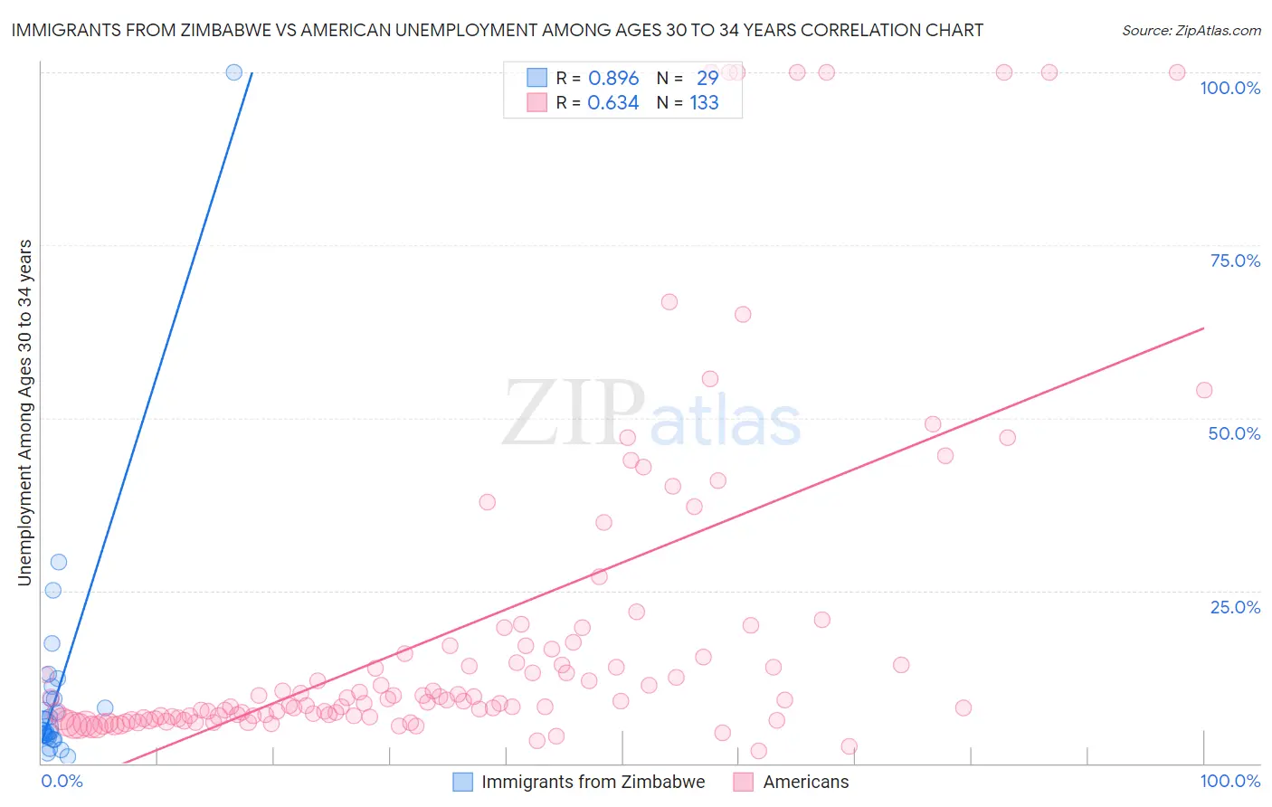 Immigrants from Zimbabwe vs American Unemployment Among Ages 30 to 34 years