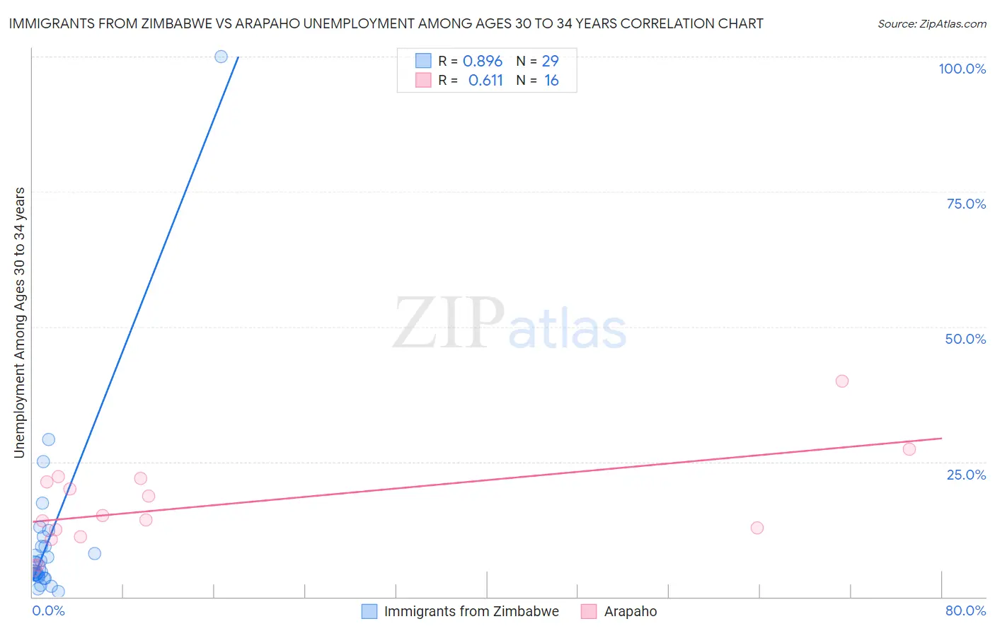 Immigrants from Zimbabwe vs Arapaho Unemployment Among Ages 30 to 34 years