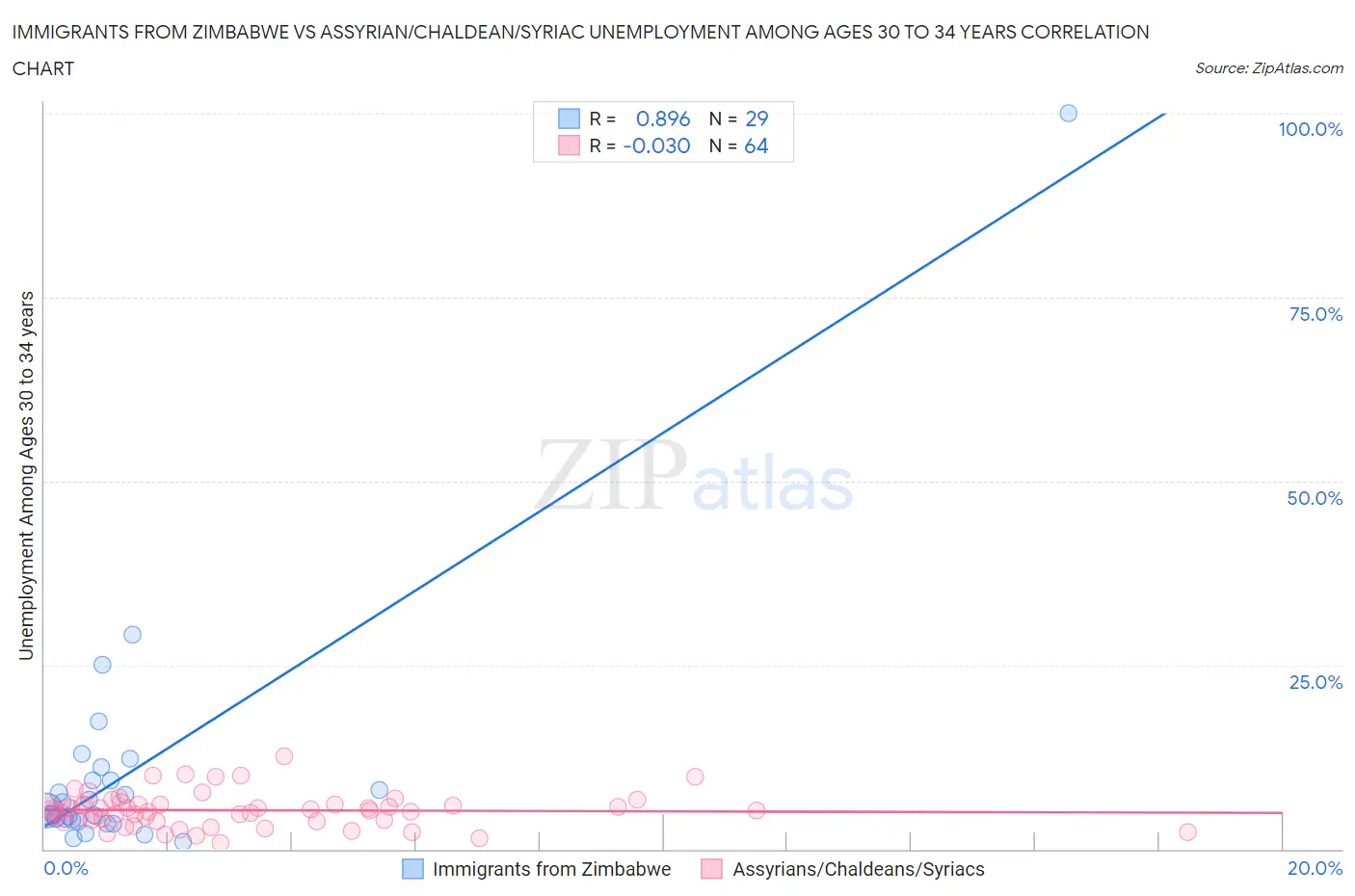 Immigrants from Zimbabwe vs Assyrian/Chaldean/Syriac Unemployment Among Ages 30 to 34 years