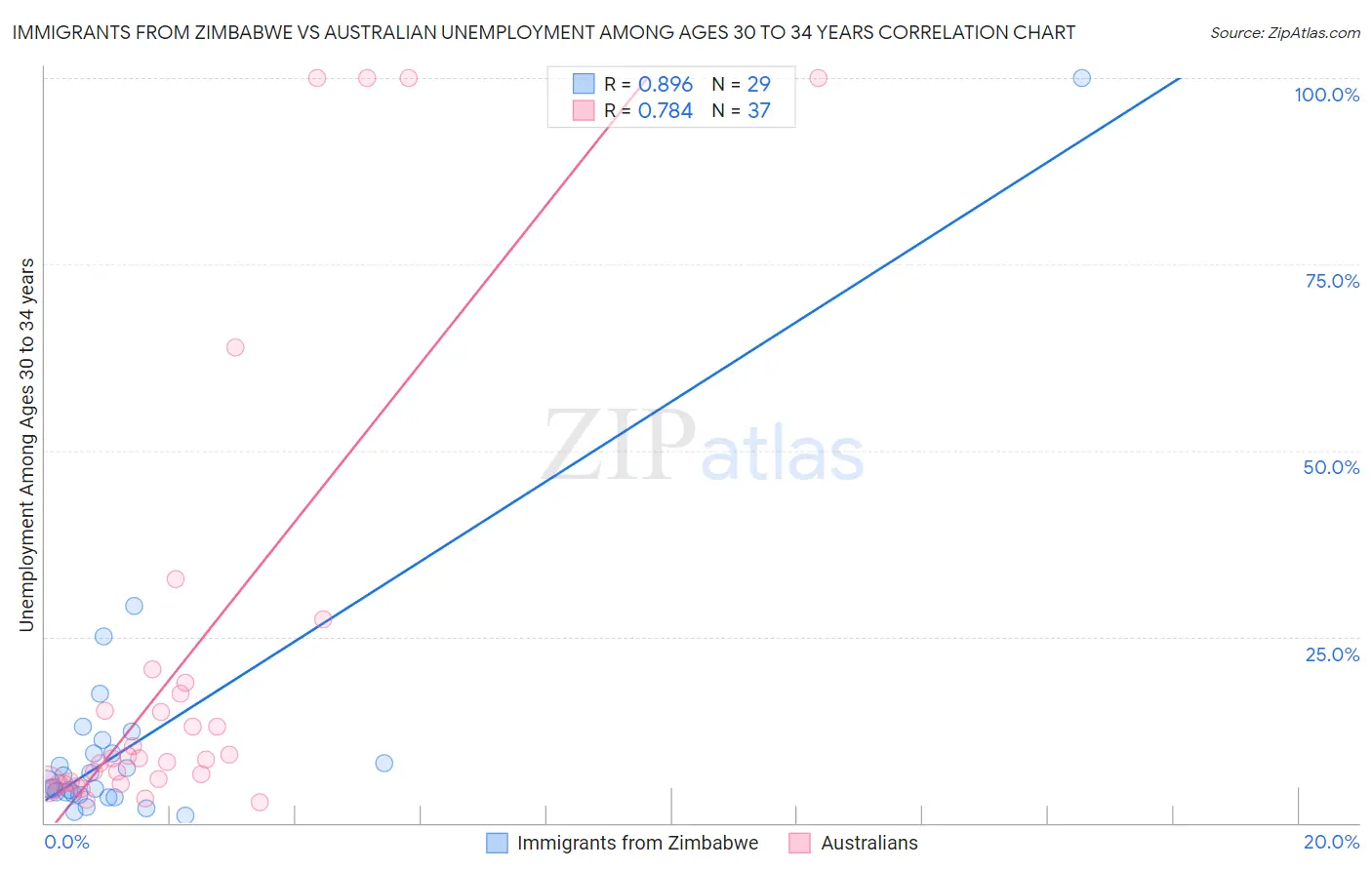 Immigrants from Zimbabwe vs Australian Unemployment Among Ages 30 to 34 years