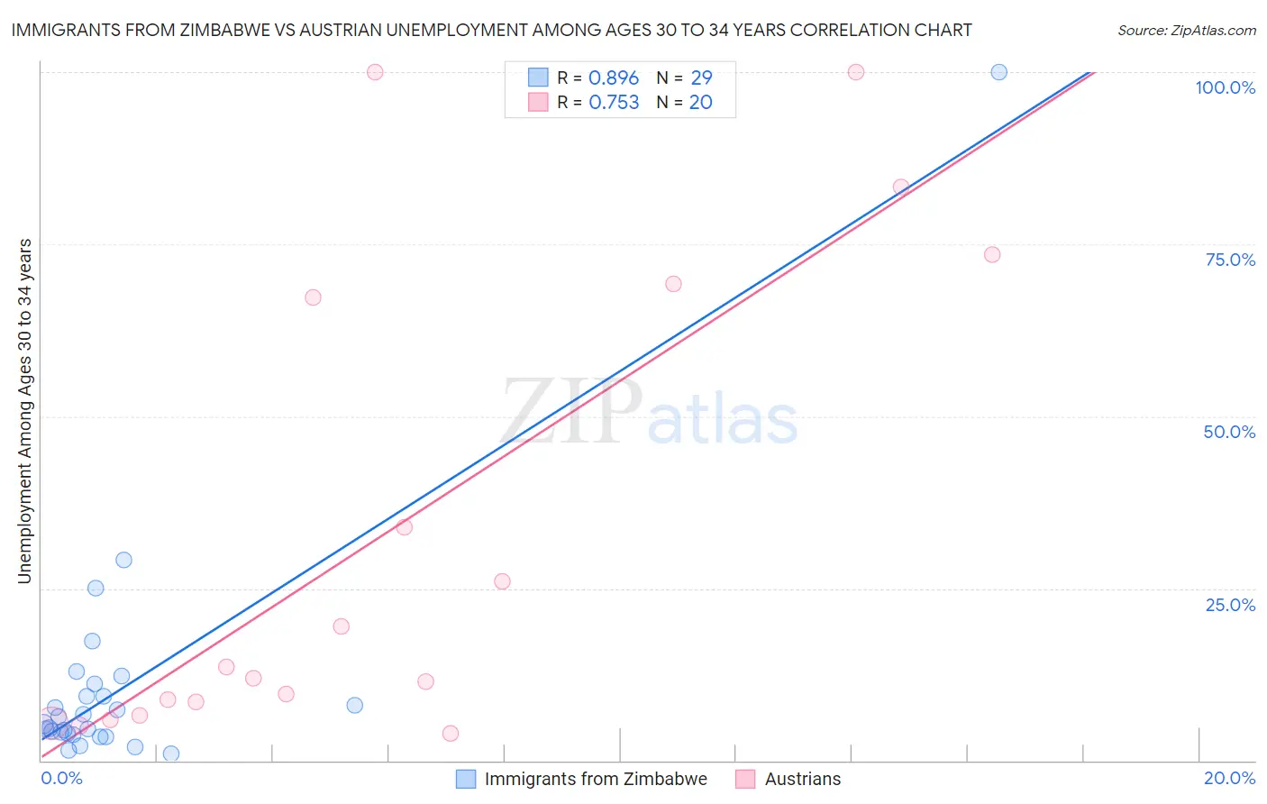 Immigrants from Zimbabwe vs Austrian Unemployment Among Ages 30 to 34 years
