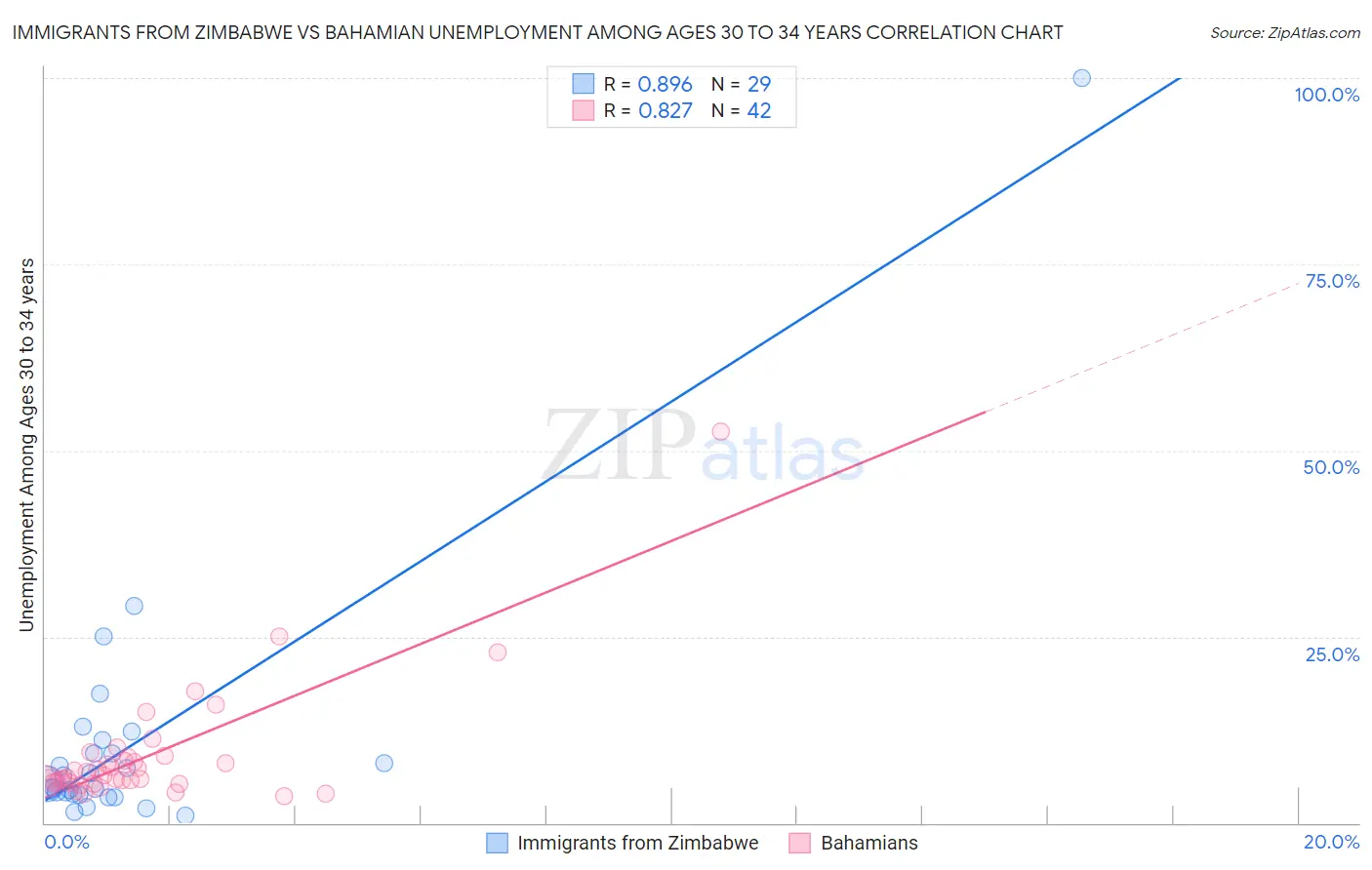 Immigrants from Zimbabwe vs Bahamian Unemployment Among Ages 30 to 34 years