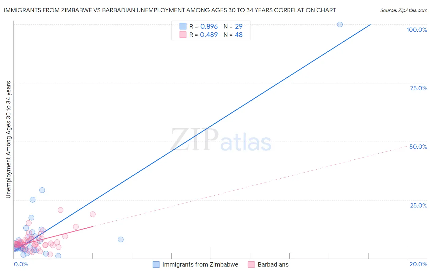 Immigrants from Zimbabwe vs Barbadian Unemployment Among Ages 30 to 34 years