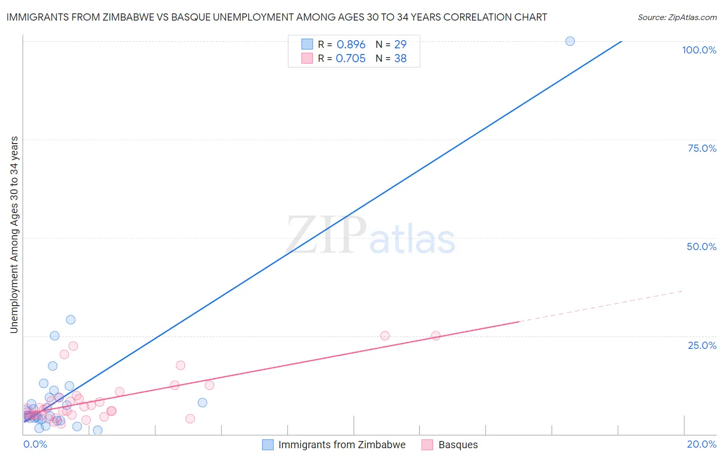 Immigrants from Zimbabwe vs Basque Unemployment Among Ages 30 to 34 years