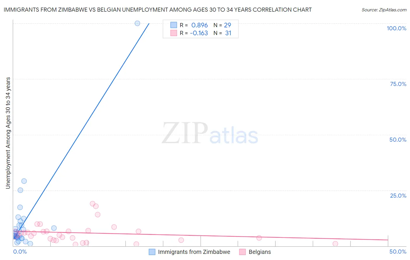 Immigrants from Zimbabwe vs Belgian Unemployment Among Ages 30 to 34 years