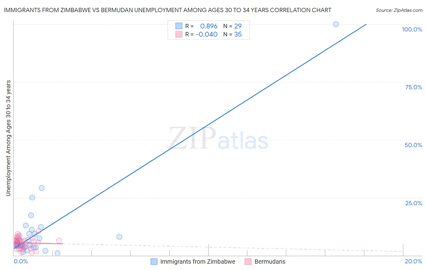 Immigrants from Zimbabwe vs Bermudan Unemployment Among Ages 30 to 34 years