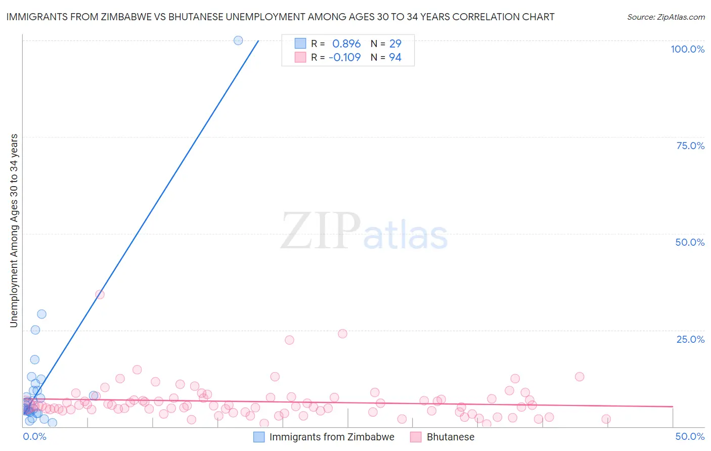 Immigrants from Zimbabwe vs Bhutanese Unemployment Among Ages 30 to 34 years