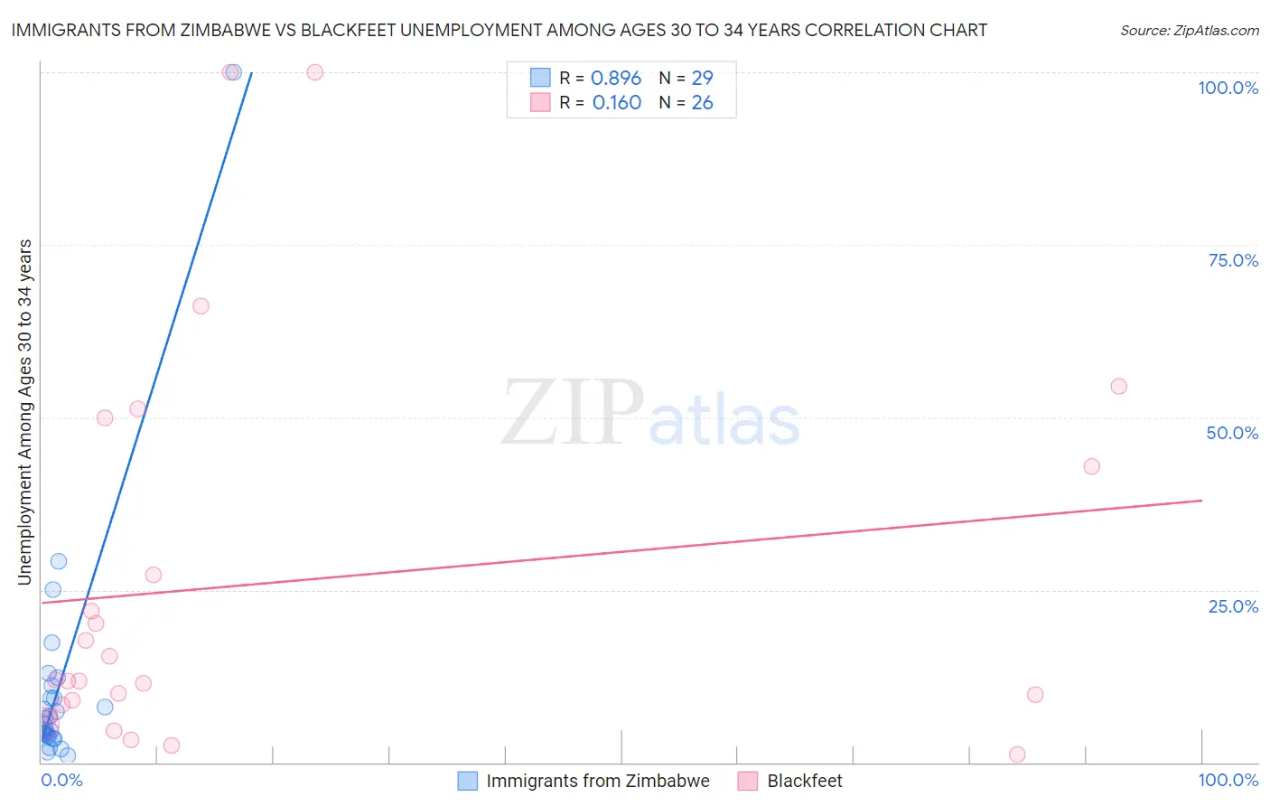Immigrants from Zimbabwe vs Blackfeet Unemployment Among Ages 30 to 34 years