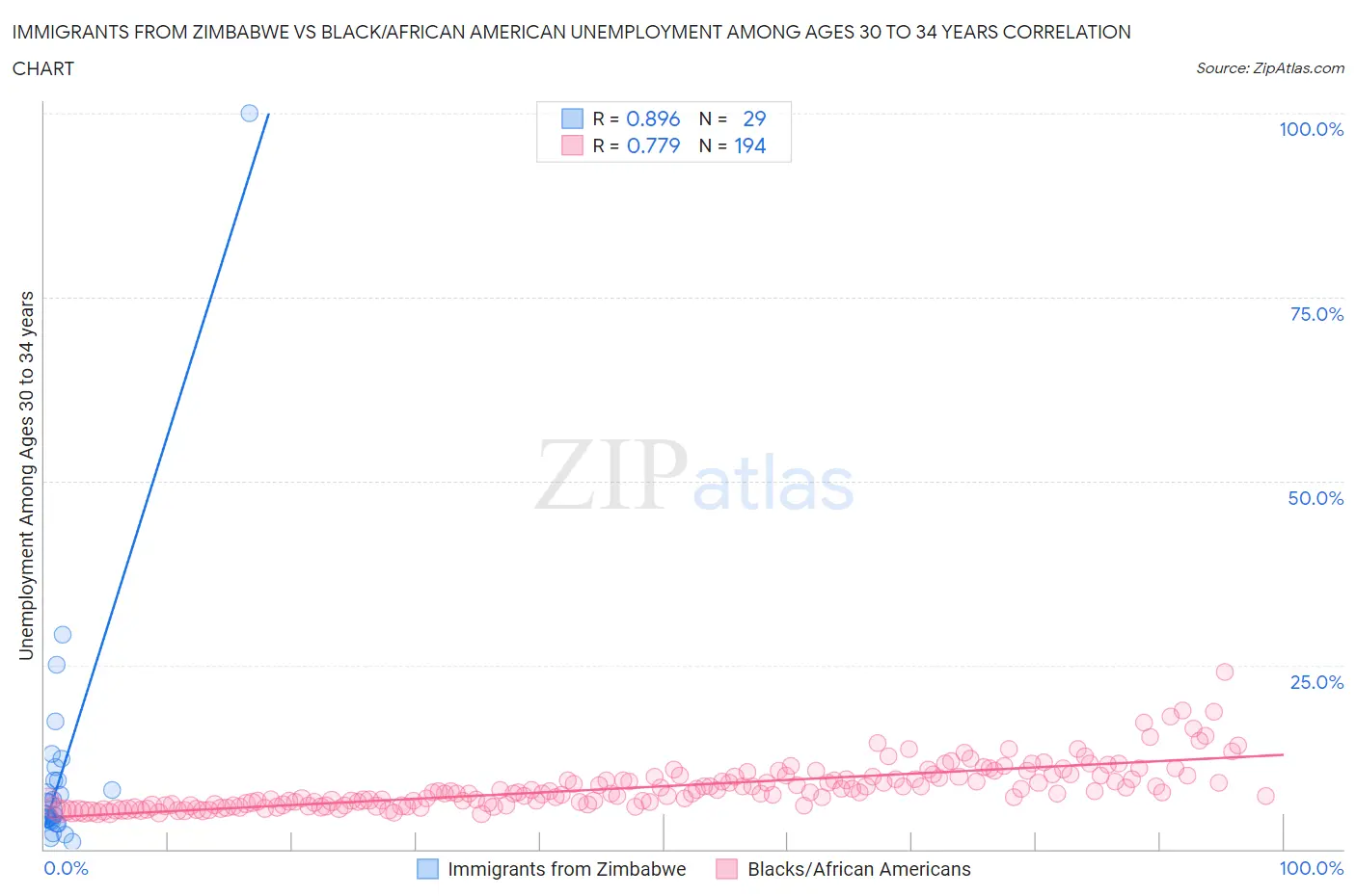 Immigrants from Zimbabwe vs Black/African American Unemployment Among Ages 30 to 34 years