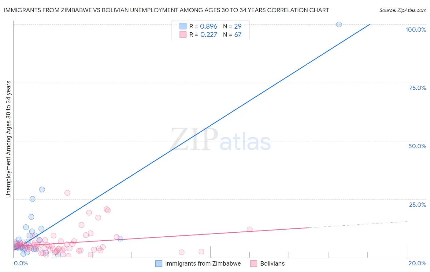 Immigrants from Zimbabwe vs Bolivian Unemployment Among Ages 30 to 34 years