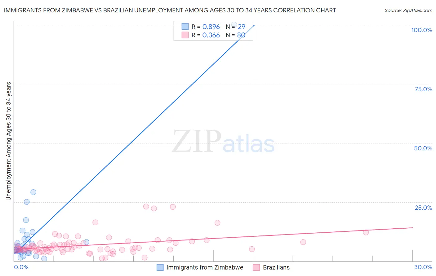 Immigrants from Zimbabwe vs Brazilian Unemployment Among Ages 30 to 34 years