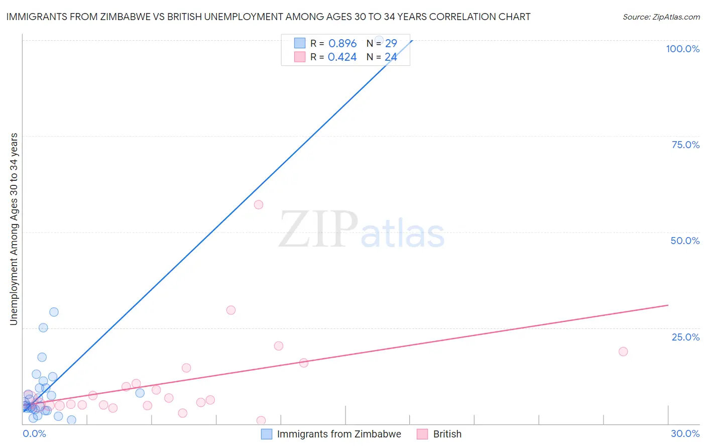 Immigrants from Zimbabwe vs British Unemployment Among Ages 30 to 34 years