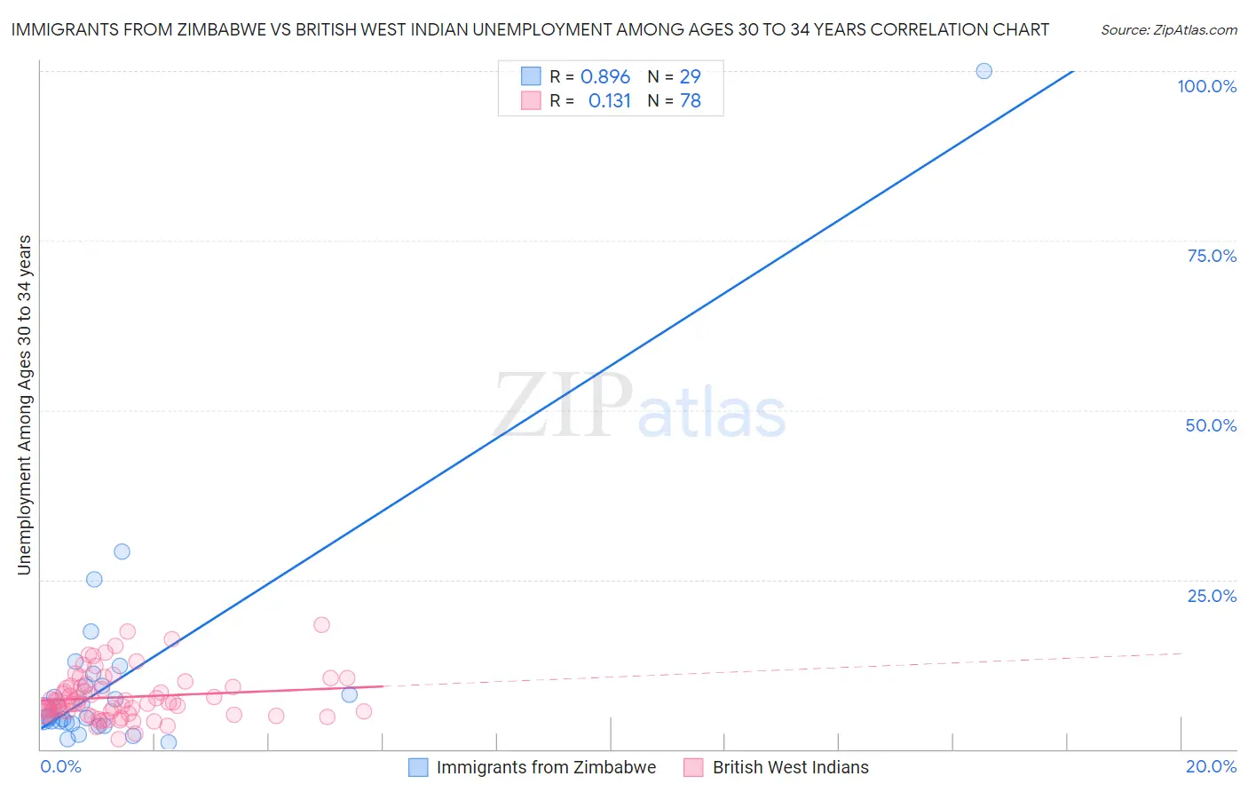 Immigrants from Zimbabwe vs British West Indian Unemployment Among Ages 30 to 34 years