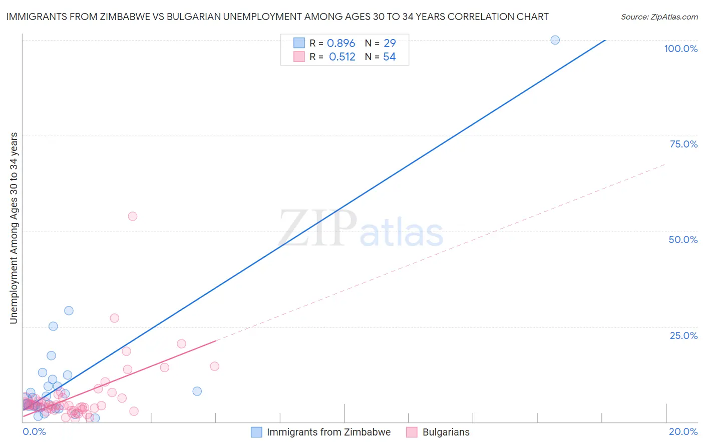 Immigrants from Zimbabwe vs Bulgarian Unemployment Among Ages 30 to 34 years