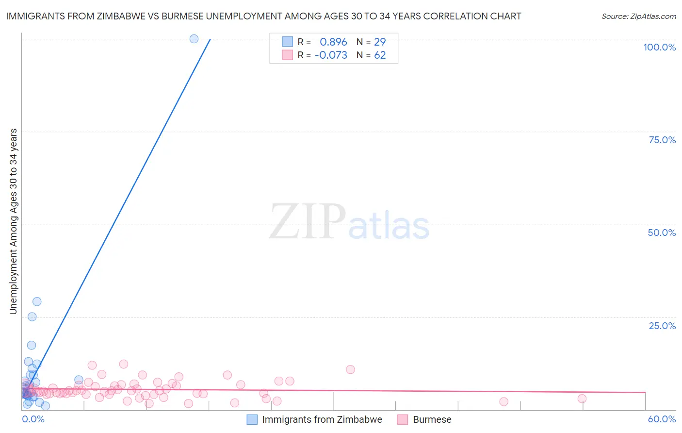 Immigrants from Zimbabwe vs Burmese Unemployment Among Ages 30 to 34 years