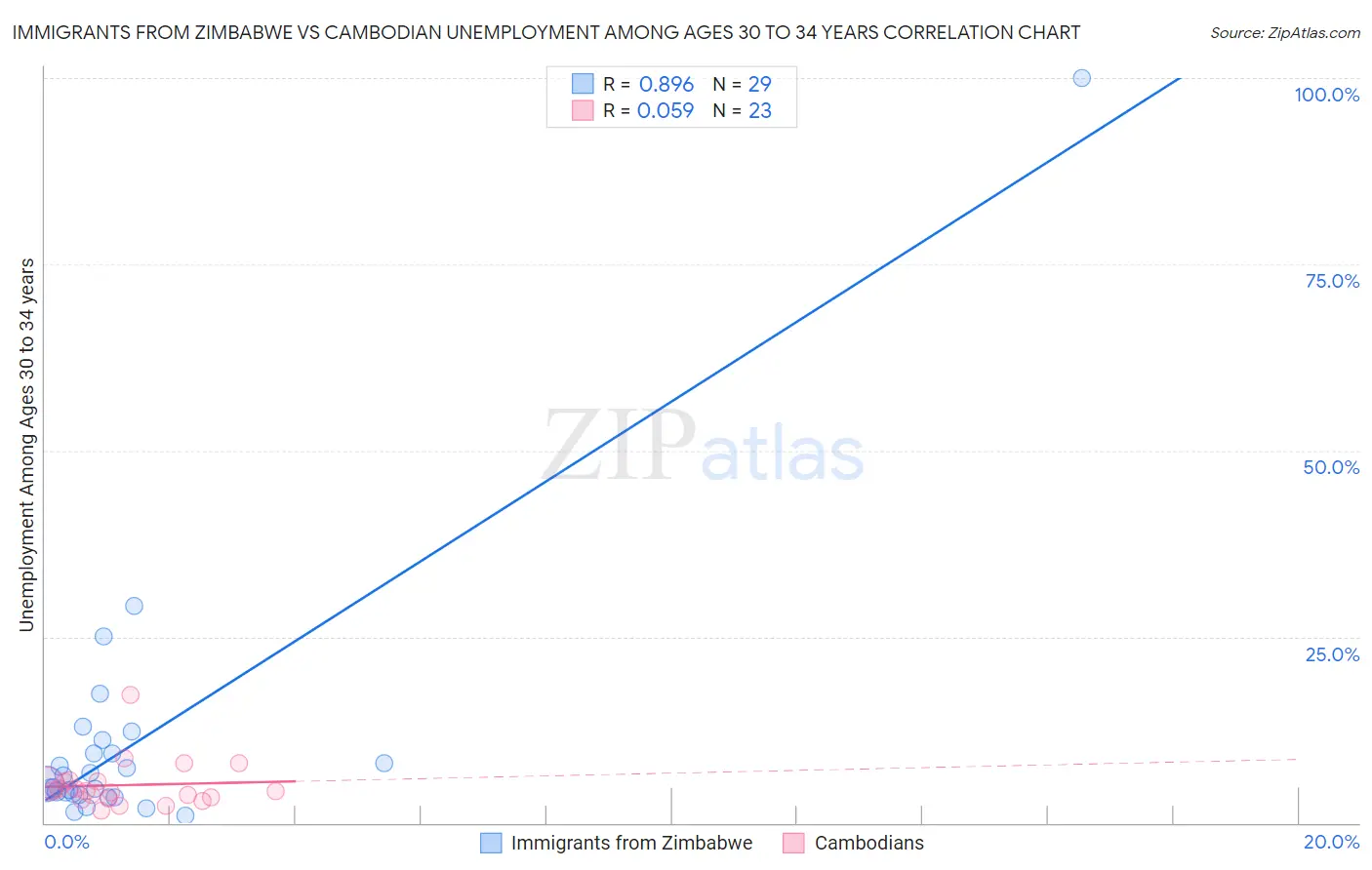 Immigrants from Zimbabwe vs Cambodian Unemployment Among Ages 30 to 34 years