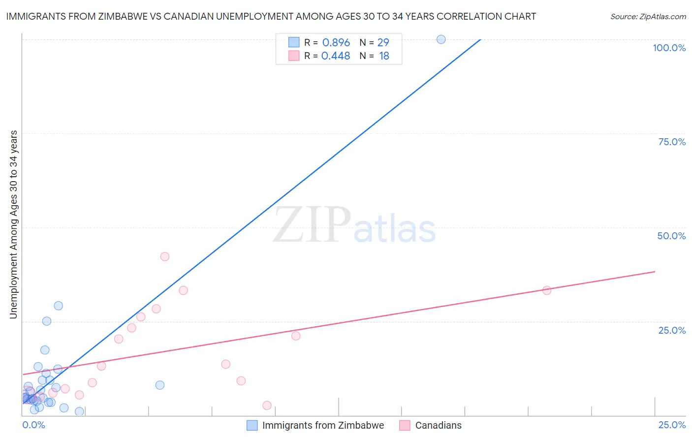 Immigrants from Zimbabwe vs Canadian Unemployment Among Ages 30 to 34 years