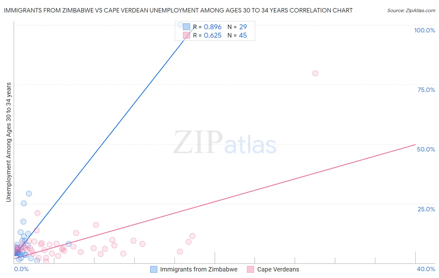Immigrants from Zimbabwe vs Cape Verdean Unemployment Among Ages 30 to 34 years
