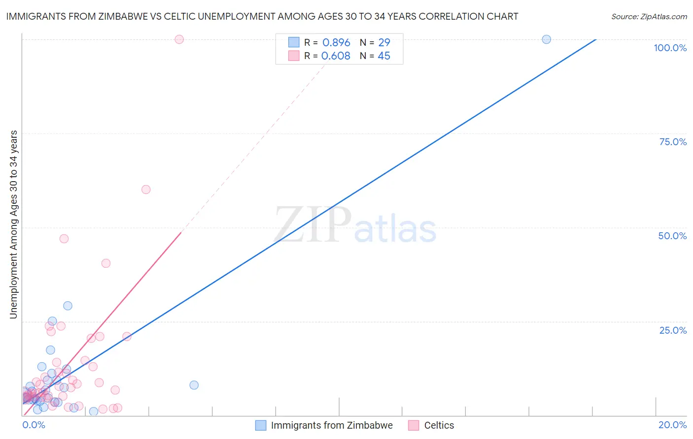 Immigrants from Zimbabwe vs Celtic Unemployment Among Ages 30 to 34 years