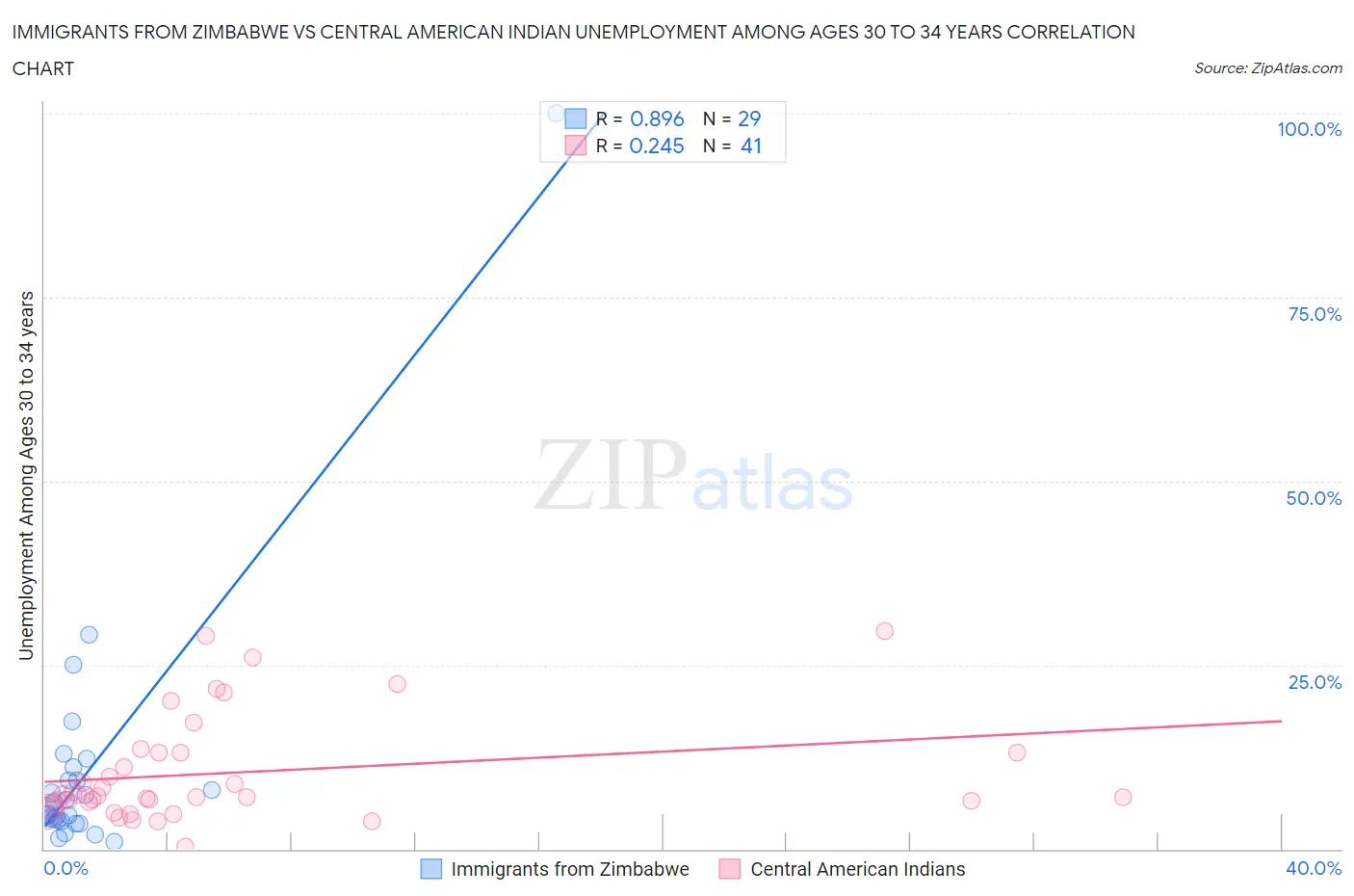 Immigrants from Zimbabwe vs Central American Indian Unemployment Among Ages 30 to 34 years