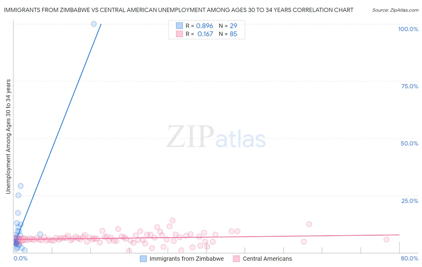 Immigrants from Zimbabwe vs Central American Unemployment Among Ages 30 to 34 years